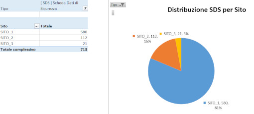 Catalogazione & Assessment: Distribuzione delle SDS per sito produttivo - SDS FullService