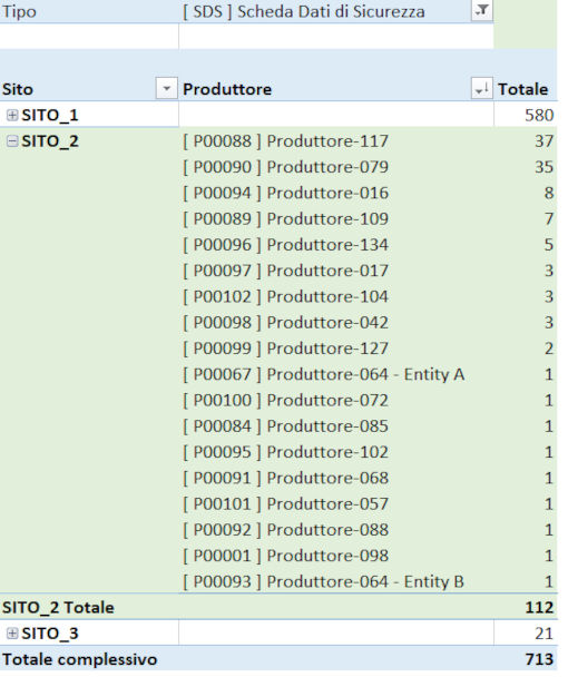 Catalogazione & Assessment SDS: Distribuzione di ciascun fornitore - - SDS FullService