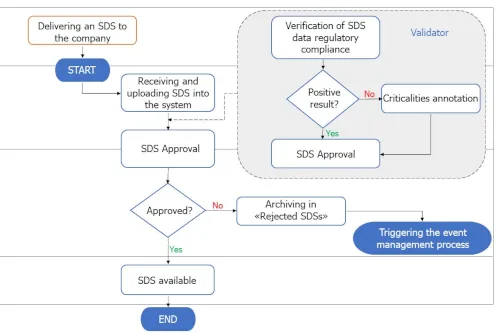 Example of a low-complexity SDS workflow from Share SDS Drive - SDS Fullservice