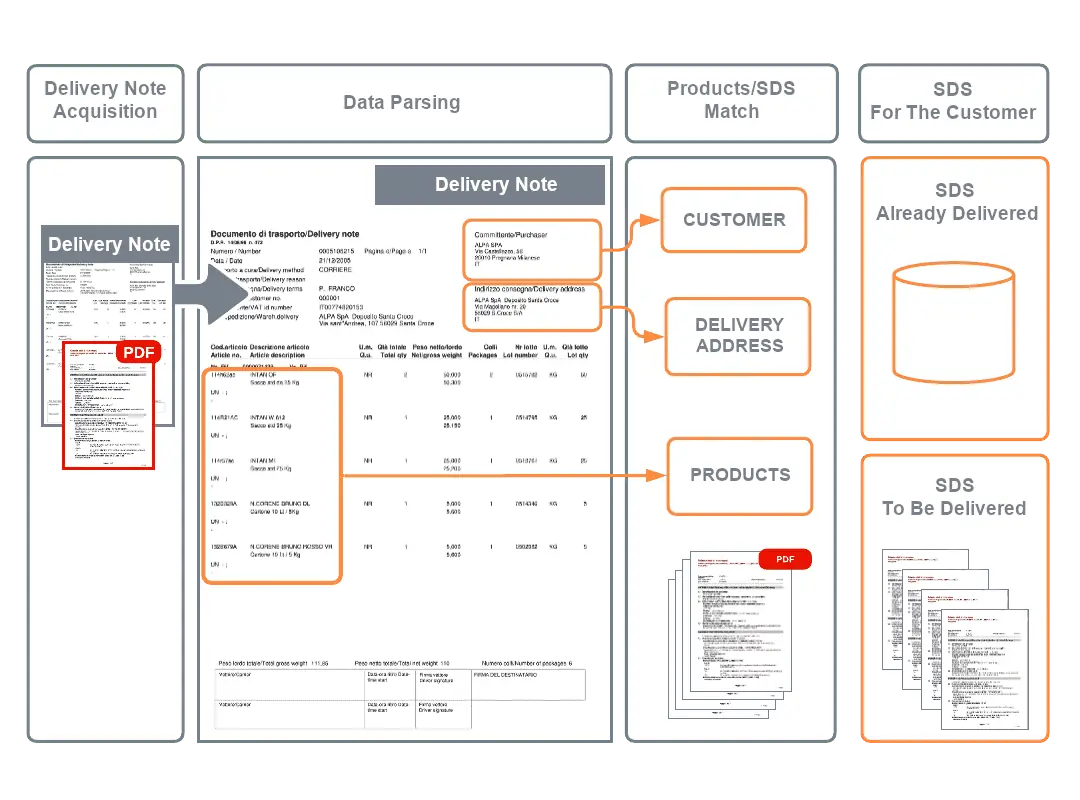 DDT capture and product matching - SDS from SDS FullService