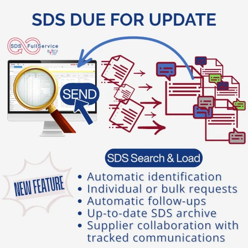 Grafica dal titolo SDS DA AGGIORNARE. A sinistra un monitor mostra l'interfaccia dell'archivio delle SDS con una lente d'ingrandimento e un pulsante INVIA; a destra dei documenti vengono inviati verso icone di messaggi, a rappresentare le comunicazioni con i fornitori. Un riquadro evidenzia la nuova funzione Ricerca & Caricamento SDS con l'elenco: ricerca automatica, richiesta singola o massiva, solleciti automatici, archivio SDS aggiornato, supplier collaboration con comunicazioni tracciate.