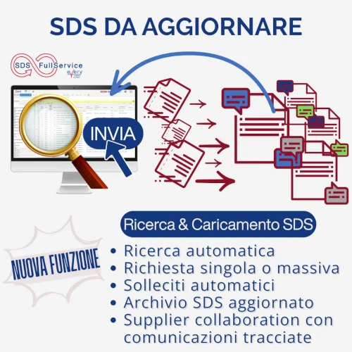 Grafica dal titolo SDS DA AGGIORNARE. A sinistra un monitor mostra l'interfaccia dell'archivio delle SDS con una lente d'ingrandimento e un pulsante INVIA; a destra dei documenti vengono inviati verso icone di messaggi, a rappresentare le comunicazioni con i fornitori. Un riquadro evidenzia la nuova funzione Ricerca & Caricamento SDS con l'elenco: ricerca automatica, richiesta singola o massiva, solleciti automatici, archivio SDS aggiornato, supplier collaboration con comunicazioni tracciate.